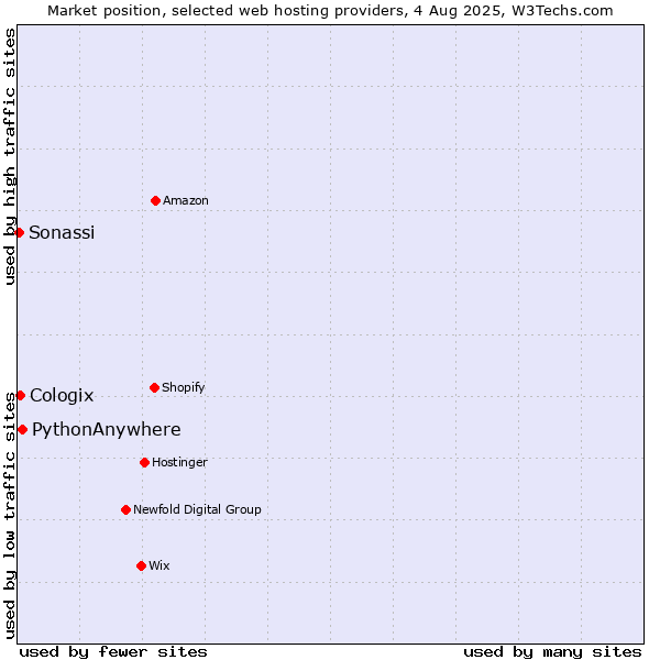 Market position of PythonAnywhere vs. Cologix vs. Sonassi