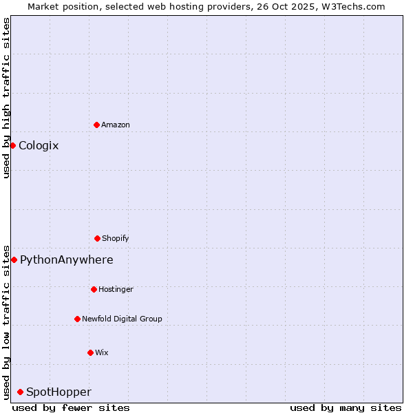 Market position of SpotHopper vs. PythonAnywhere vs. Cologix