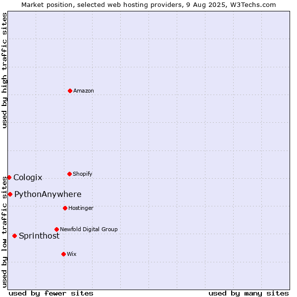 Market position of Sprinthost vs. PythonAnywhere vs. Cologix