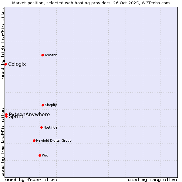 Market position of Sprint vs. PythonAnywhere vs. Cologix