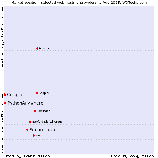 Market position of Squarespace vs. PythonAnywhere vs. Cologix