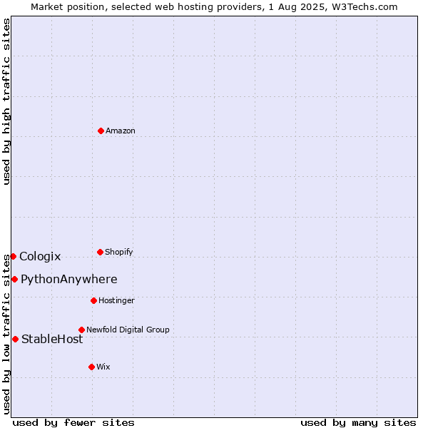 Market position of StableHost vs. PythonAnywhere vs. Cologix