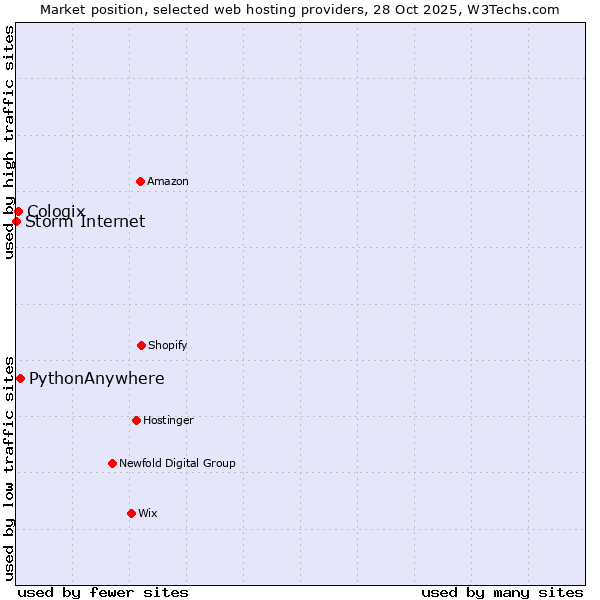 Market position of PythonAnywhere vs. Cologix vs. Storm Internet