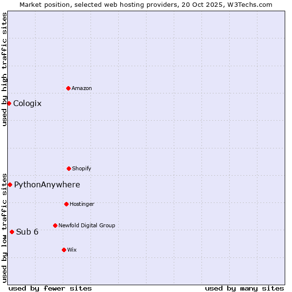 Market position of Sub 6 vs. PythonAnywhere vs. Cologix