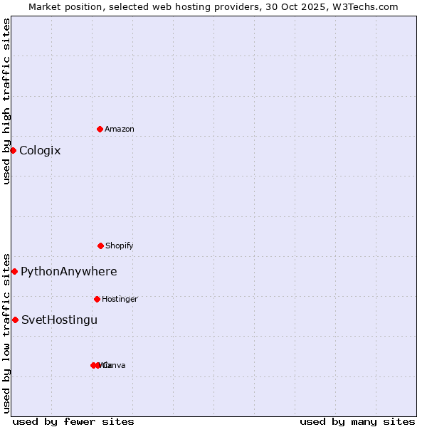 Market position of SvetHostingu vs. PythonAnywhere vs. Cologix