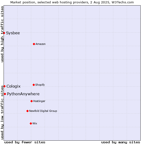 Market position of PythonAnywhere vs. Cologix vs. Sysbee