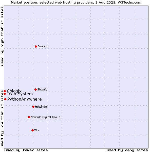 Market position of PythonAnywhere vs. TeamSystem vs. Cologix