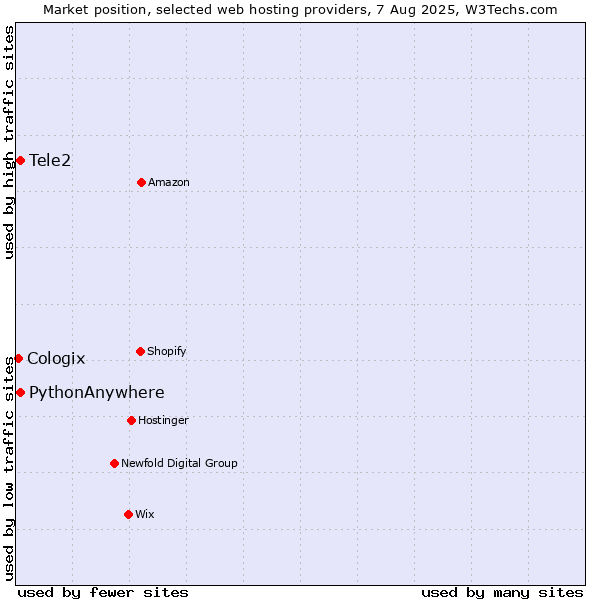 Market position of Tele2 vs. PythonAnywhere vs. Cologix