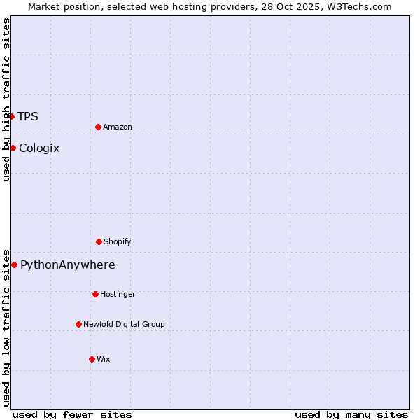 Market position of PythonAnywhere vs. Cologix vs. TPS