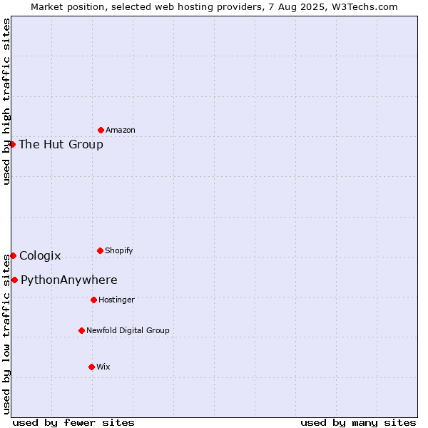 Market position of PythonAnywhere vs. Cologix vs. The Hut Group