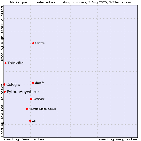 Market position of Thinkific vs. PythonAnywhere vs. Cologix