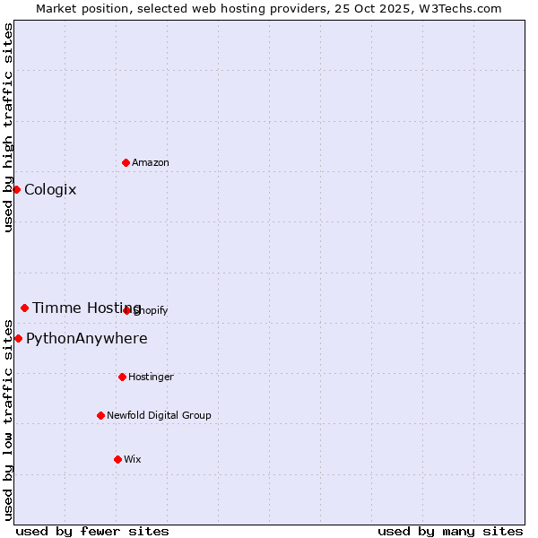 Market position of Timme Hosting vs. PythonAnywhere vs. Cologix