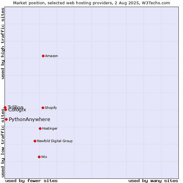 Market position of PythonAnywhere vs. Cologix vs. Trillion