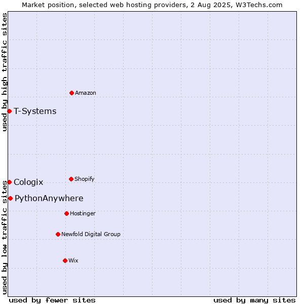 Market position of PythonAnywhere vs. T-Systems vs. Cologix