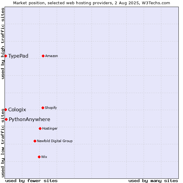 Market position of PythonAnywhere vs. TypePad vs. Cologix