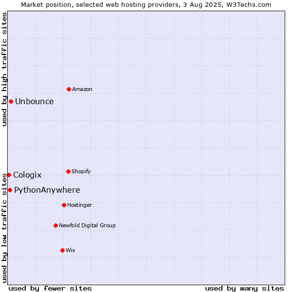 Market position of Unbounce vs. PythonAnywhere vs. Cologix