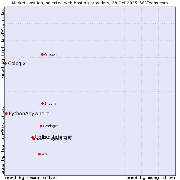 Market position of United Internet vs. PythonAnywhere vs. Cologix