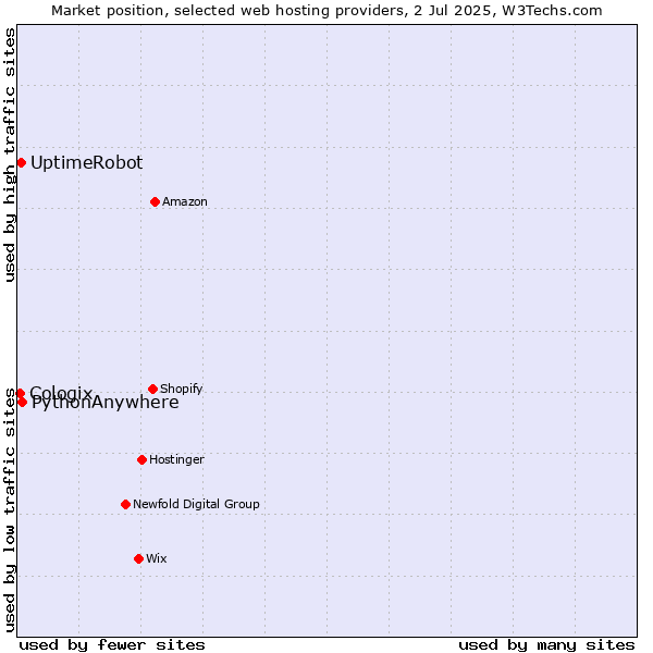 Market position of PythonAnywhere vs. UptimeRobot vs. Cologix