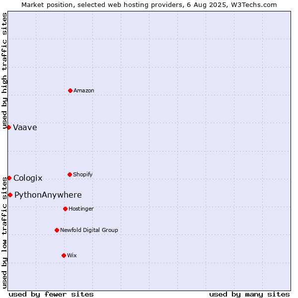 Market position of PythonAnywhere vs. Cologix vs. Vaave