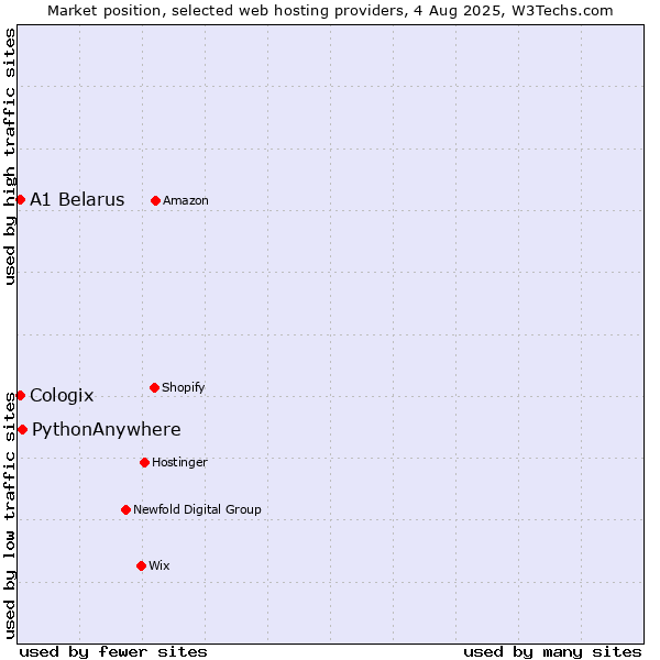 Market position of PythonAnywhere vs. A1 Belarus vs. Cologix