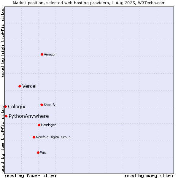 Market position of Vercel vs. PythonAnywhere vs. Cologix