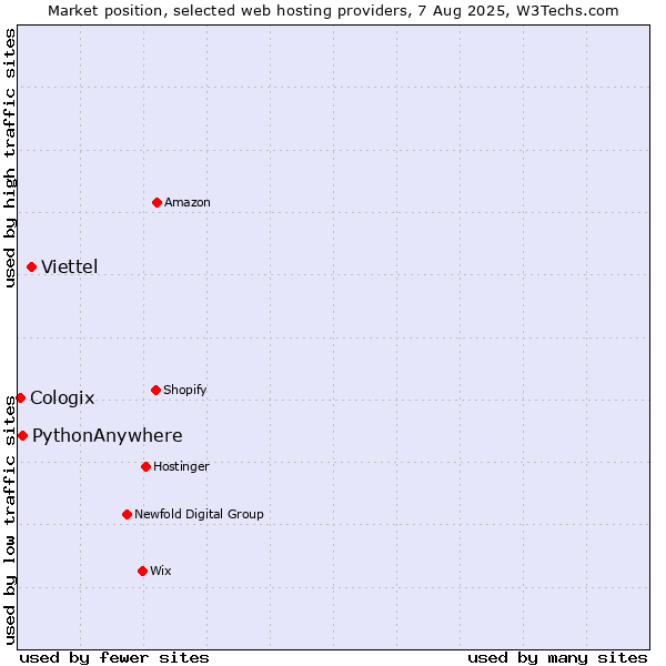 Market position of Viettel vs. PythonAnywhere vs. Cologix