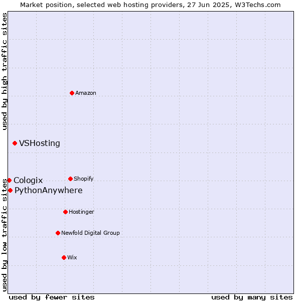 Market position of VSHosting vs. PythonAnywhere vs. Cologix