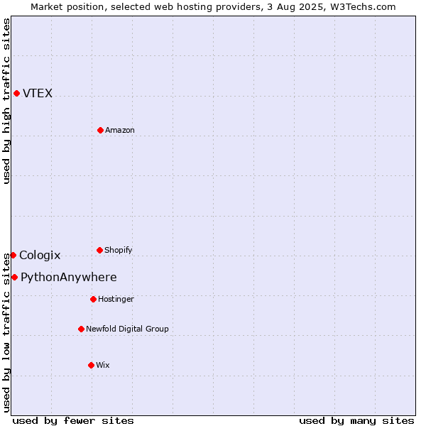 Market position of VTEX vs. PythonAnywhere vs. Cologix