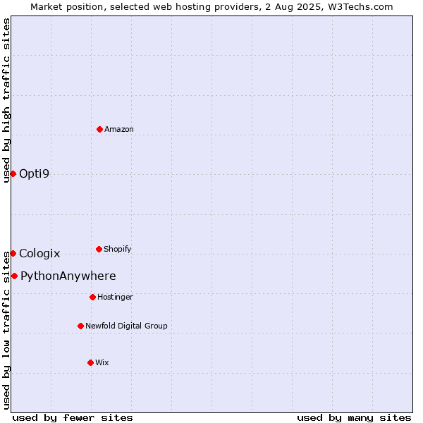Market position of PythonAnywhere vs. Cologix vs. Opti9