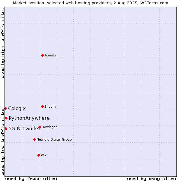 Market position of 5G Networks vs. PythonAnywhere vs. Cologix