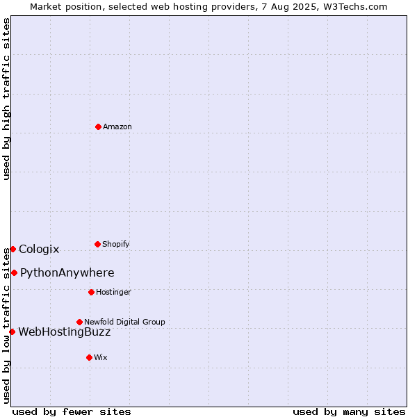 Market position of PythonAnywhere vs. Cologix vs. WebHostingBuzz