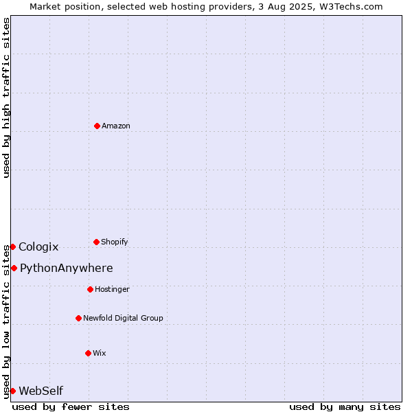 Market position of PythonAnywhere vs. WebSelf vs. Cologix