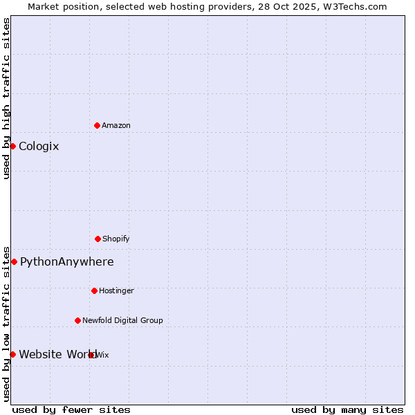 Market position of PythonAnywhere vs. Cologix vs. Website World
