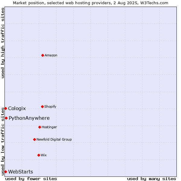Market position of PythonAnywhere vs. WebStarts vs. Cologix