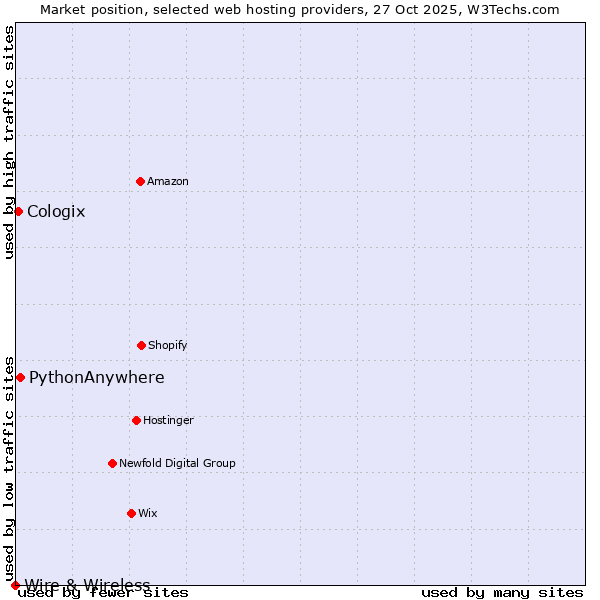 Market position of PythonAnywhere vs. Cologix vs. Wire & Wireless