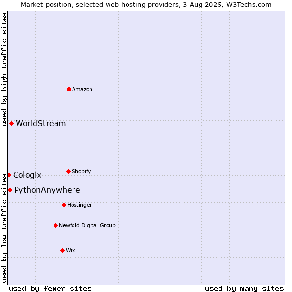 Market position of WorldStream vs. PythonAnywhere vs. Cologix