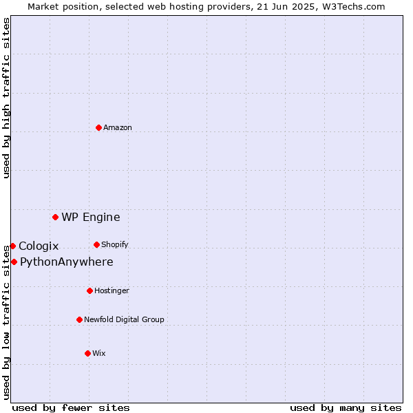 Market position of WP Engine vs. PythonAnywhere vs. Cologix