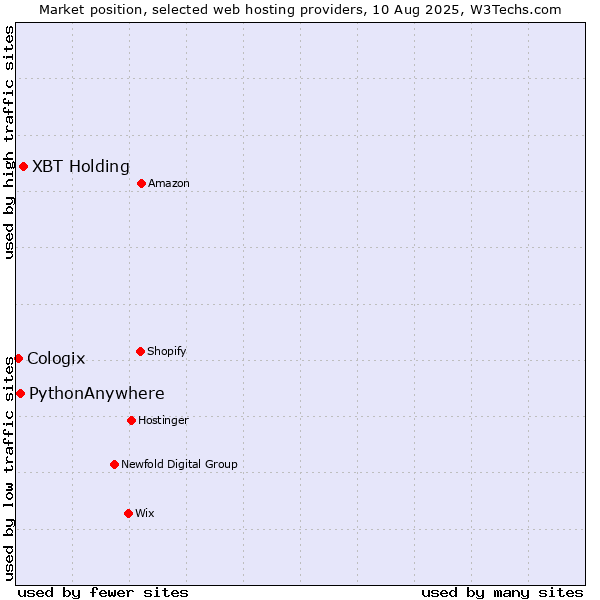 Market position of XBT Holding vs. PythonAnywhere vs. Cologix
