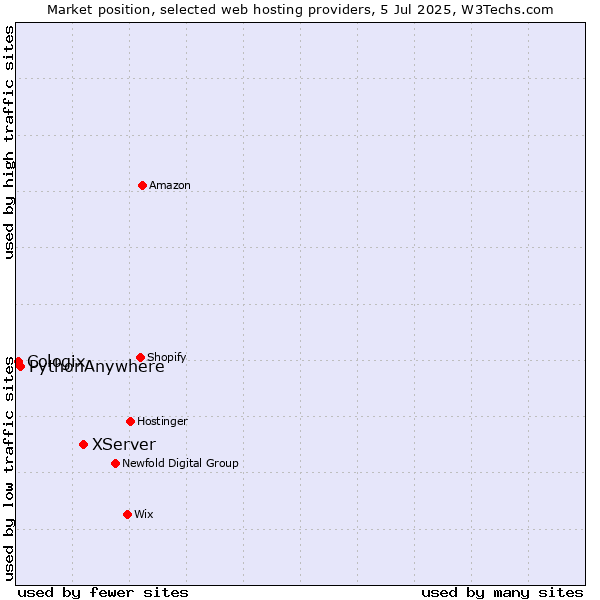 Market position of XServer vs. PythonAnywhere vs. Cologix