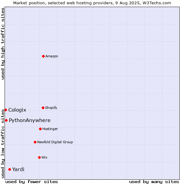 Market position of Yardi vs. PythonAnywhere vs. Cologix
