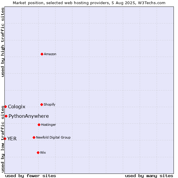 Market position of PythonAnywhere vs. Cologix vs. YER