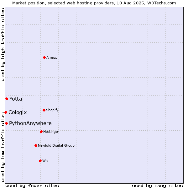 Market position of Yotta vs. PythonAnywhere vs. Cologix