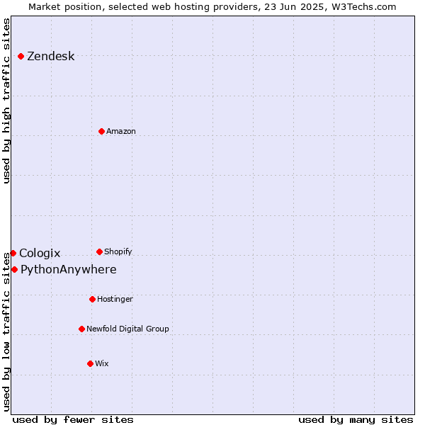 Market position of Zendesk vs. PythonAnywhere vs. Cologix