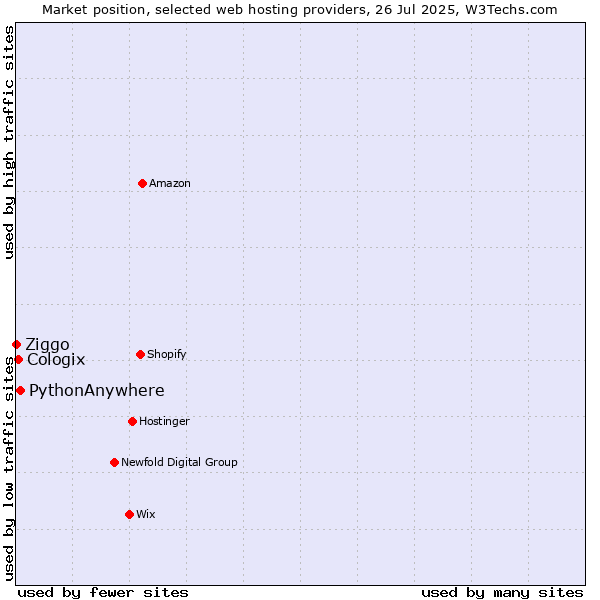Market position of PythonAnywhere vs. Cologix vs. Ziggo