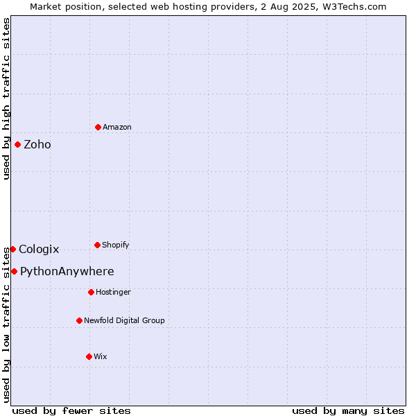 Market position of Zoho vs. PythonAnywhere vs. Cologix