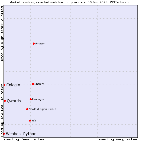Market position of Qwords vs. Cologix vs. Webhost Python
