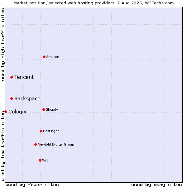 Market position of Rackspace vs. Tencent vs. Cologix