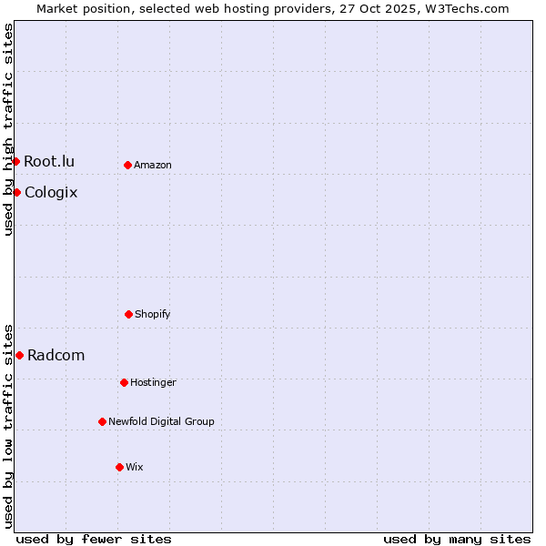 Market position of Radcom vs. Cologix vs. Root.lu