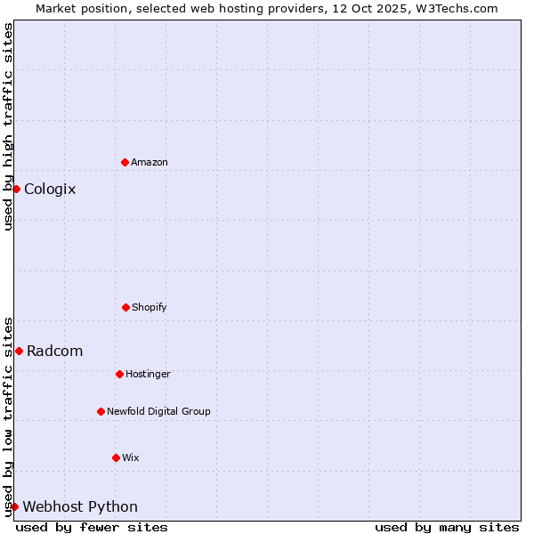 Market position of Radcom vs. Cologix vs. Webhost Python