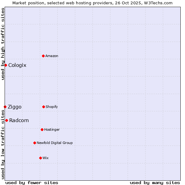 Market position of Radcom vs. Cologix vs. Ziggo
